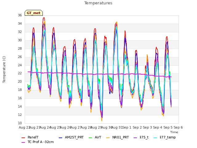 plot of Temperatures