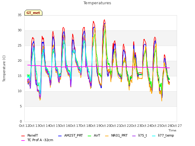 plot of Temperatures