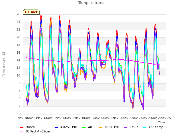 plot of Temperatures