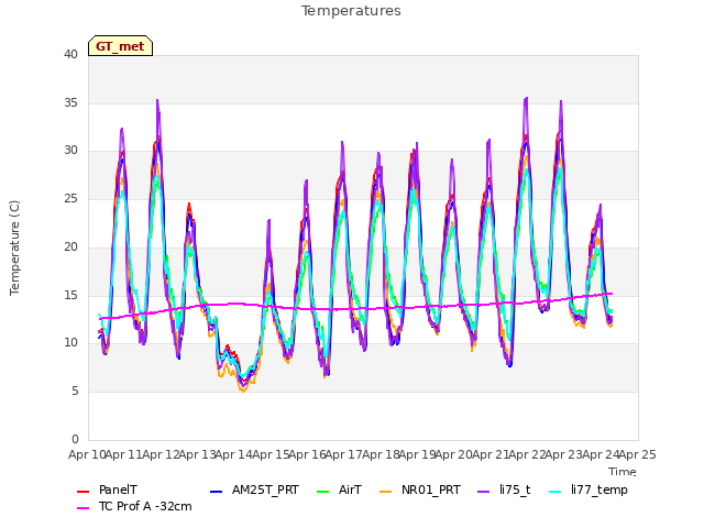 plot of Temperatures