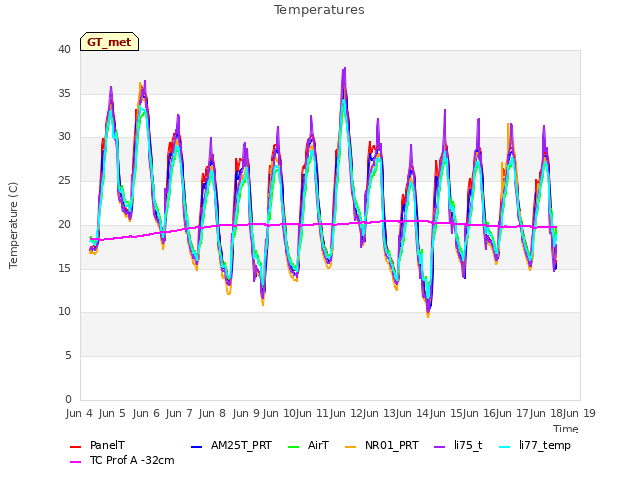 plot of Temperatures