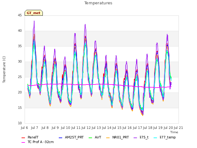 plot of Temperatures