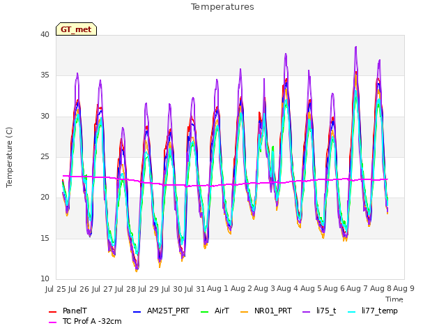 plot of Temperatures