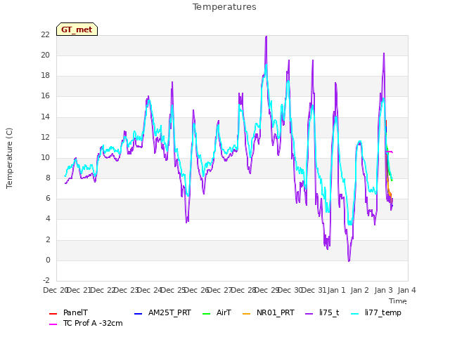 plot of Temperatures