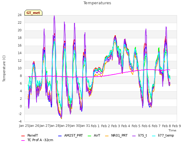 plot of Temperatures