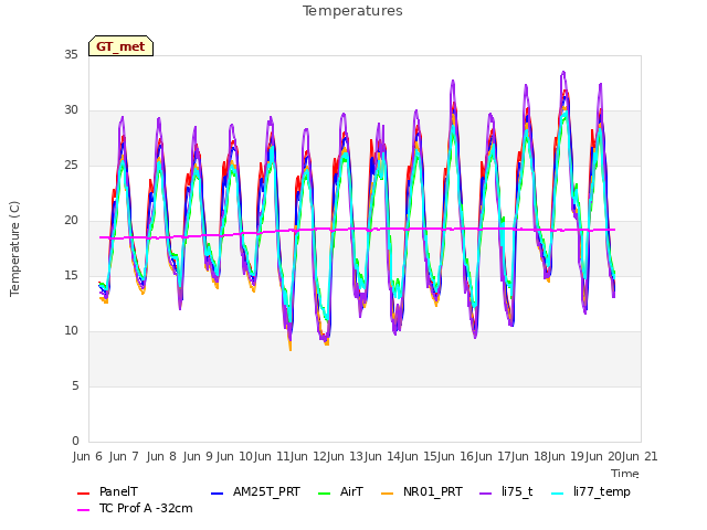 plot of Temperatures