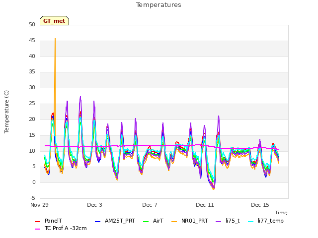 Explore the graph:Temperatures in a new window