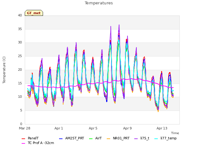 Explore the graph:Temperatures in a new window