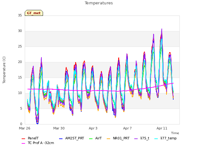 Explore the graph:Temperatures in a new window