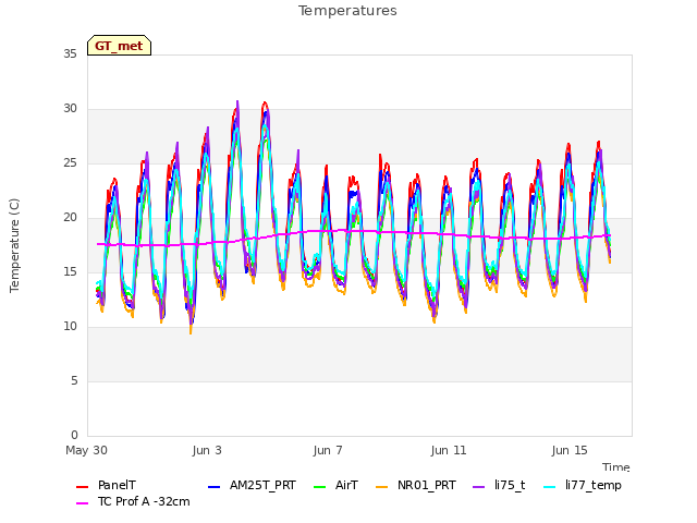 Explore the graph:Temperatures in a new window