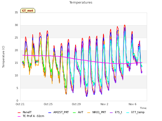 Explore the graph:Temperatures in a new window
