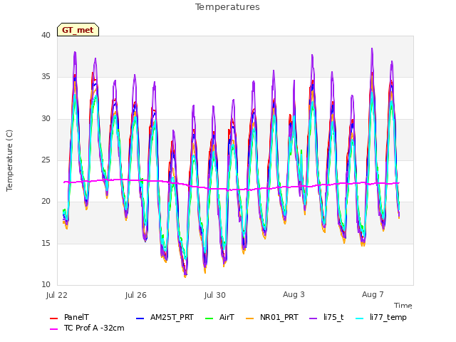 Explore the graph:Temperatures in a new window
