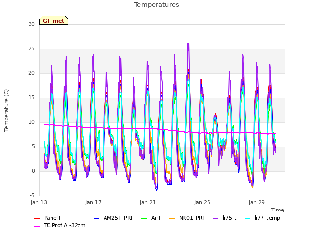 Explore the graph:Temperatures in a new window