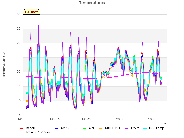 Explore the graph:Temperatures in a new window
