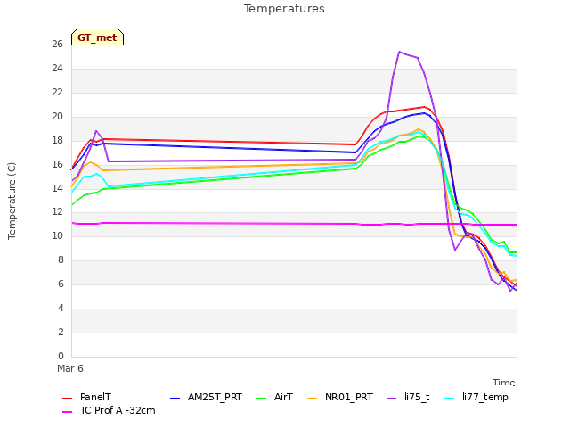 Explore the graph:Temperatures in a new window