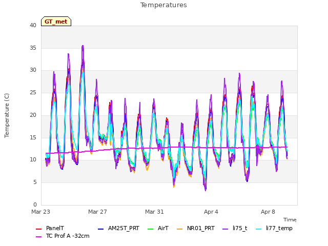 Explore the graph:Temperatures in a new window