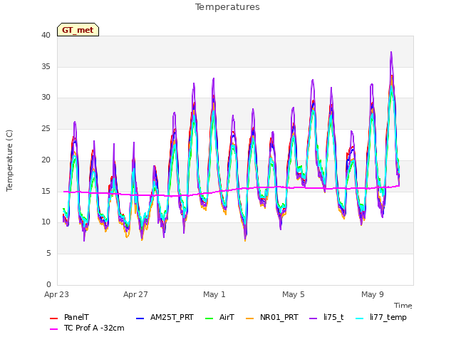 Explore the graph:Temperatures in a new window