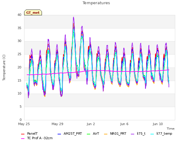 Explore the graph:Temperatures in a new window
