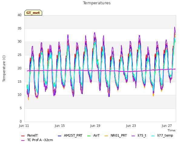 Explore the graph:Temperatures in a new window