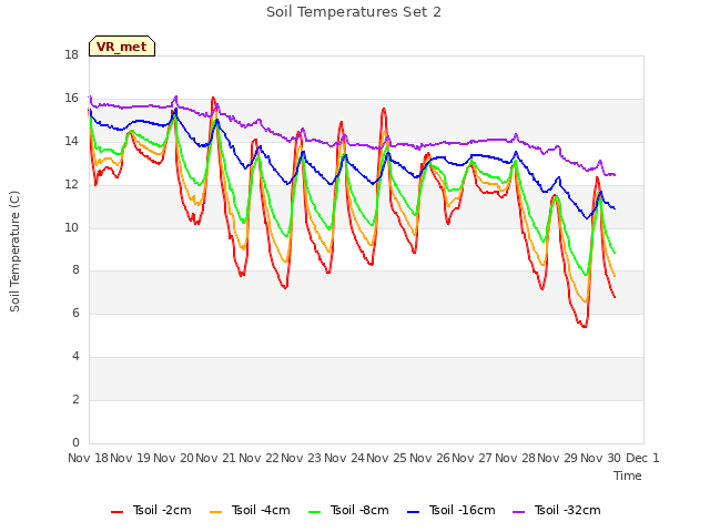 plot of Soil Temperatures Set 2