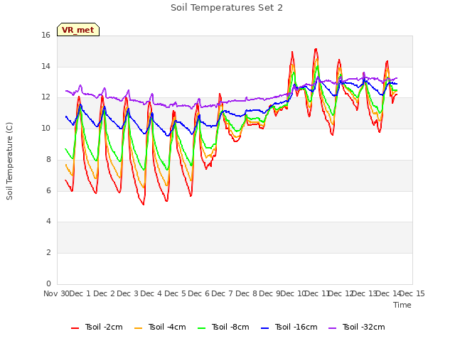 plot of Soil Temperatures Set 2
