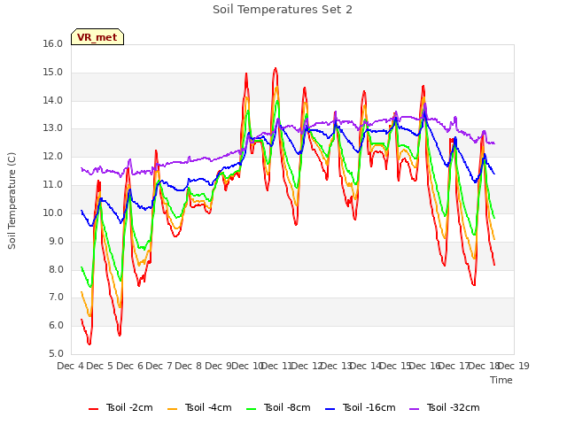 plot of Soil Temperatures Set 2