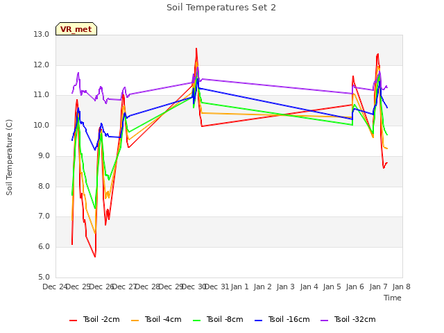 plot of Soil Temperatures Set 2