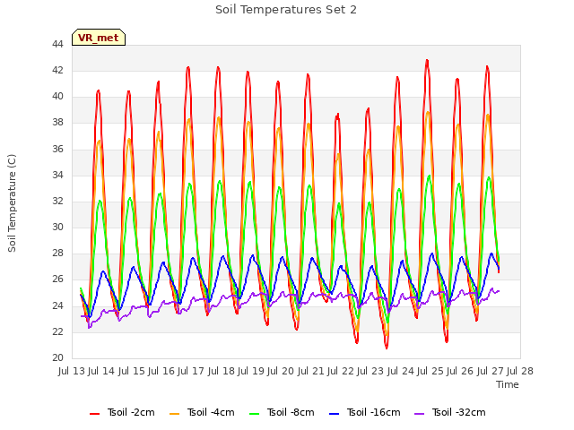 plot of Soil Temperatures Set 2