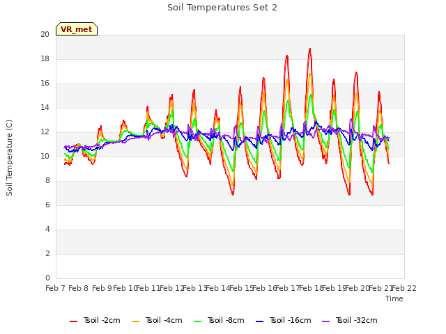 plot of Soil Temperatures Set 2