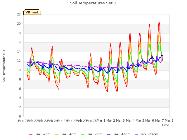 plot of Soil Temperatures Set 2