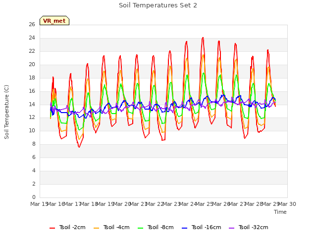 plot of Soil Temperatures Set 2