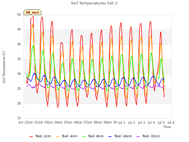 plot of Soil Temperatures Set 2