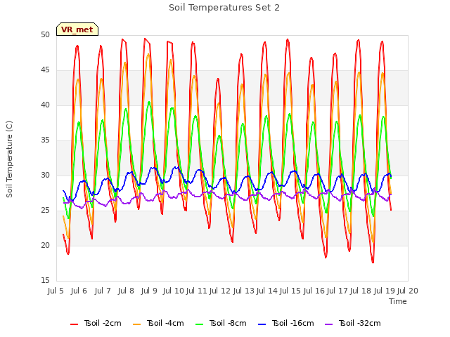 plot of Soil Temperatures Set 2