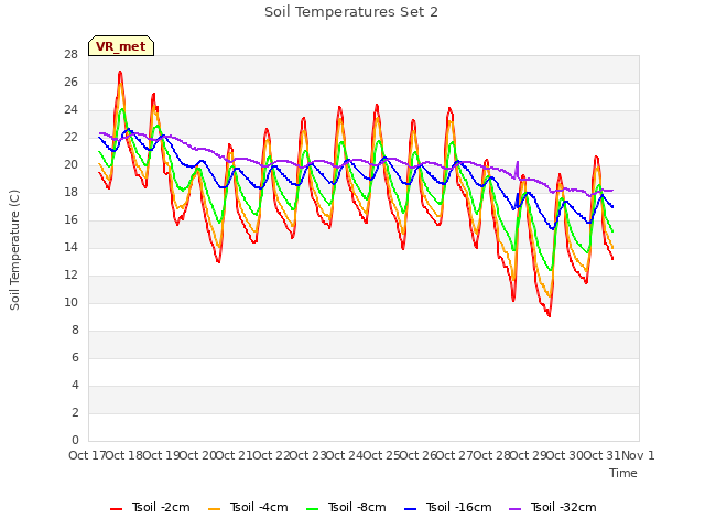plot of Soil Temperatures Set 2