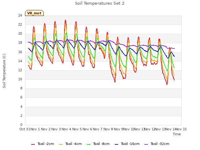 plot of Soil Temperatures Set 2