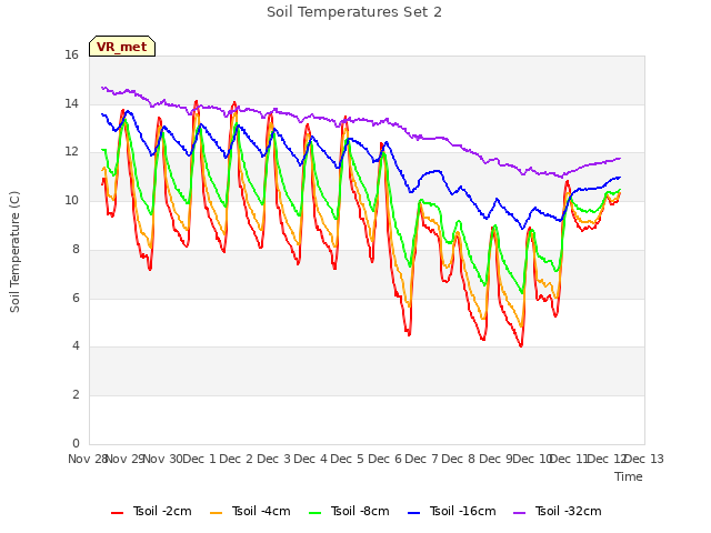 plot of Soil Temperatures Set 2