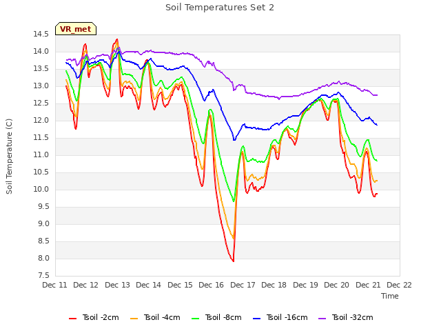 plot of Soil Temperatures Set 2