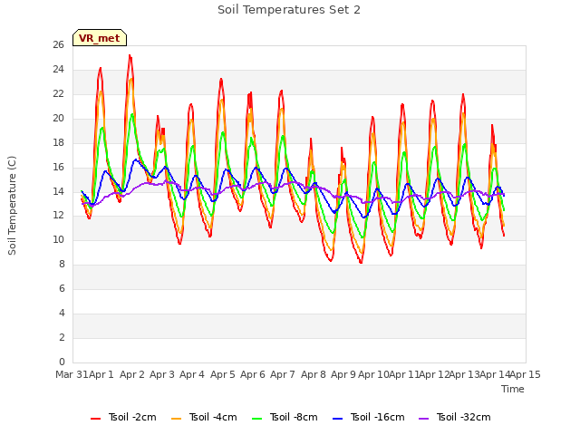 plot of Soil Temperatures Set 2