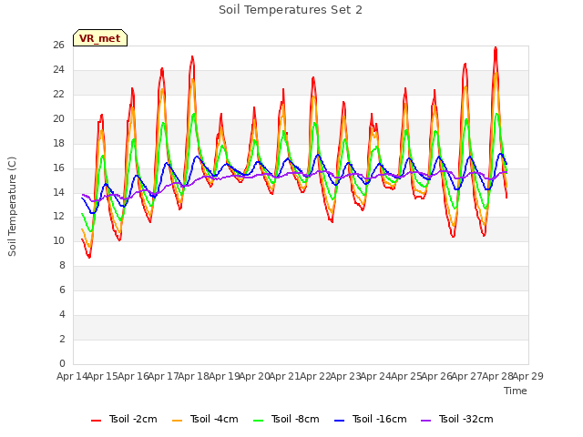 plot of Soil Temperatures Set 2