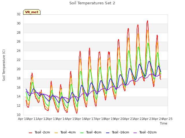 plot of Soil Temperatures Set 2