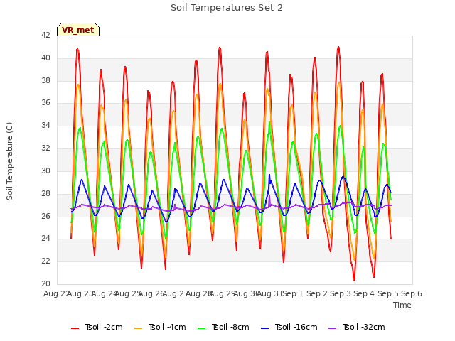 plot of Soil Temperatures Set 2
