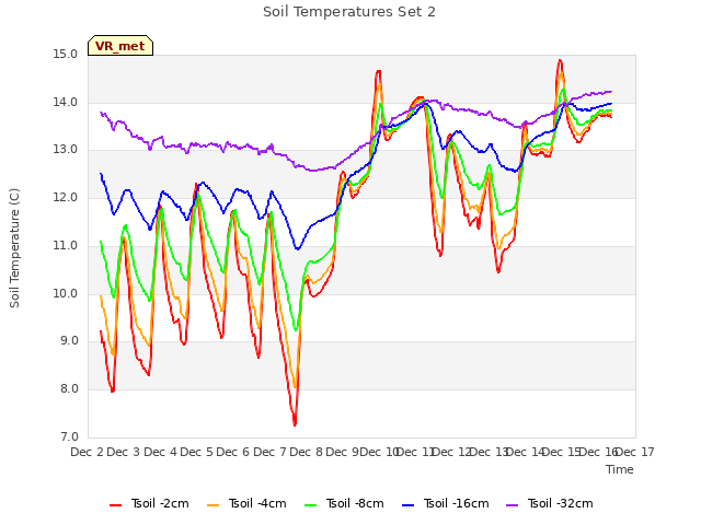 plot of Soil Temperatures Set 2