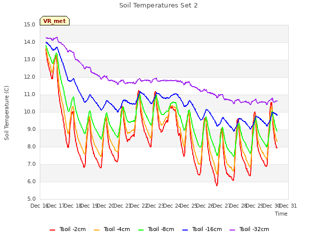 plot of Soil Temperatures Set 2