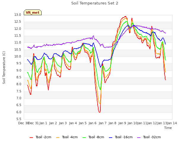 plot of Soil Temperatures Set 2