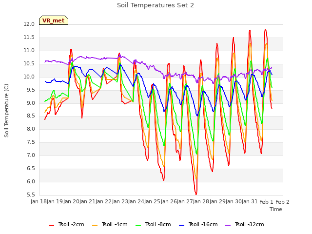 plot of Soil Temperatures Set 2