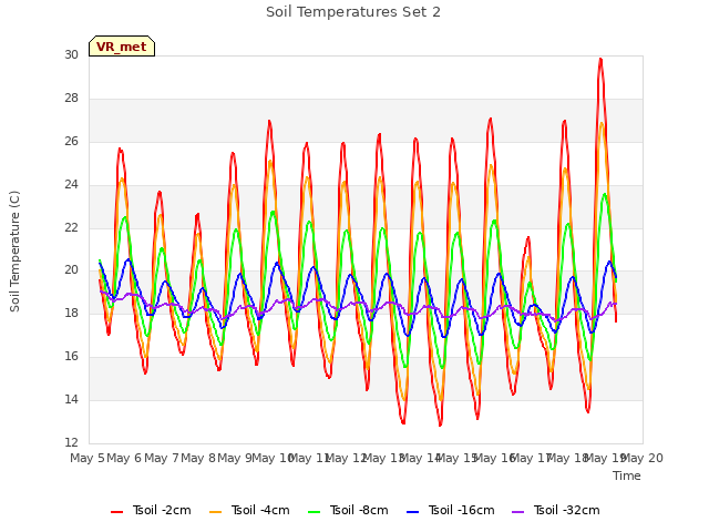 plot of Soil Temperatures Set 2