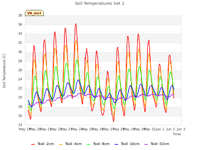 plot of Soil Temperatures Set 2