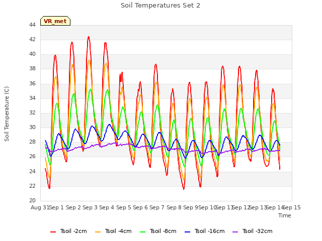 plot of Soil Temperatures Set 2