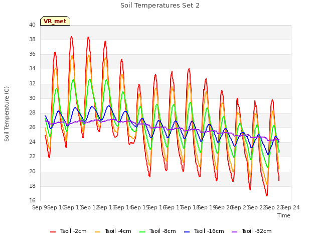 plot of Soil Temperatures Set 2