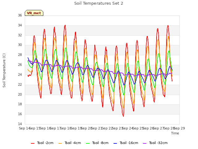 plot of Soil Temperatures Set 2